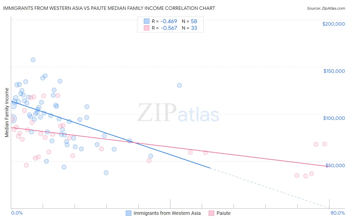 Immigrants from Western Asia vs Paiute Median Family Income