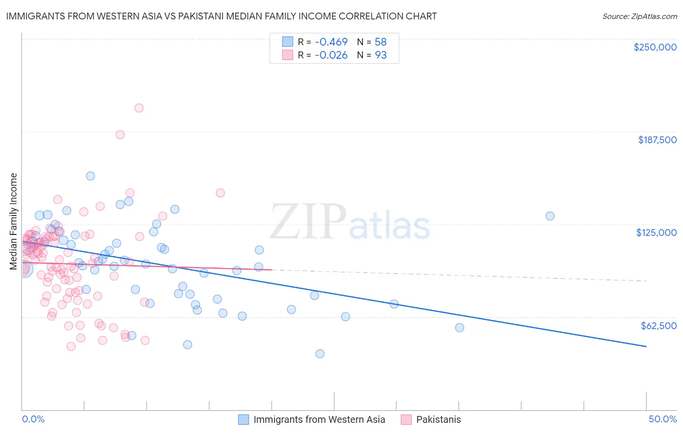 Immigrants from Western Asia vs Pakistani Median Family Income