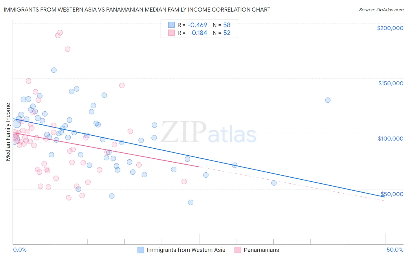 Immigrants from Western Asia vs Panamanian Median Family Income