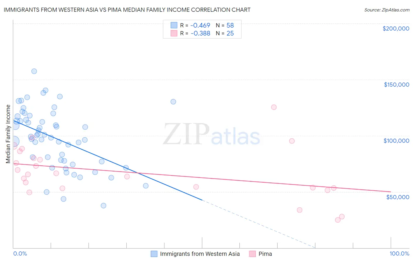 Immigrants from Western Asia vs Pima Median Family Income