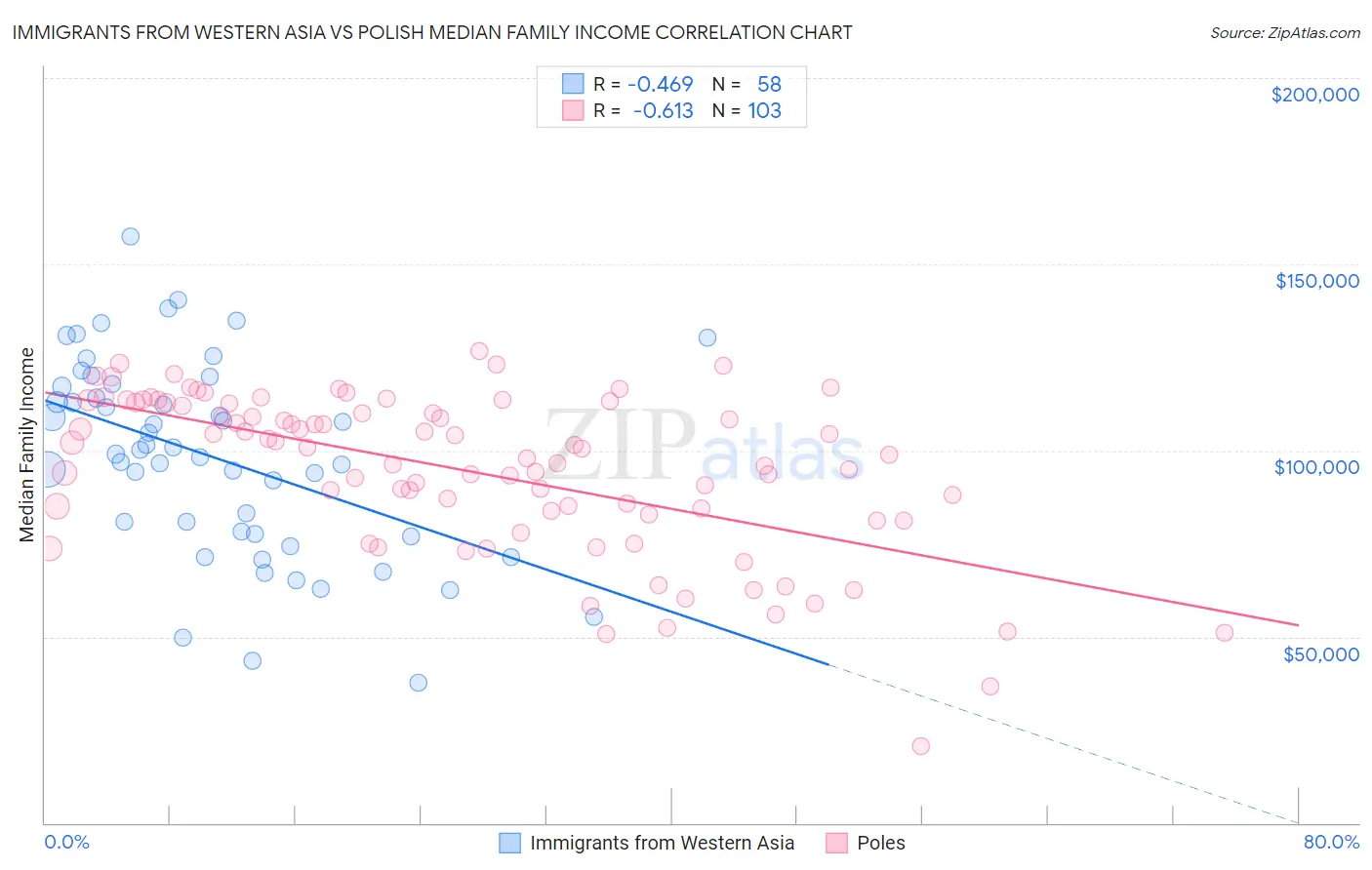 Immigrants from Western Asia vs Polish Median Family Income