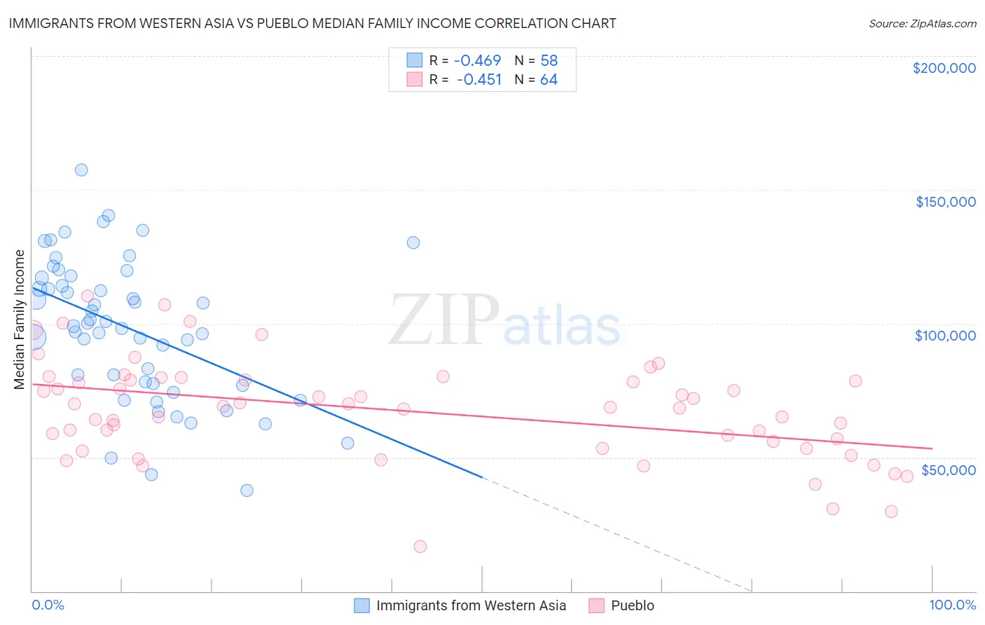 Immigrants from Western Asia vs Pueblo Median Family Income