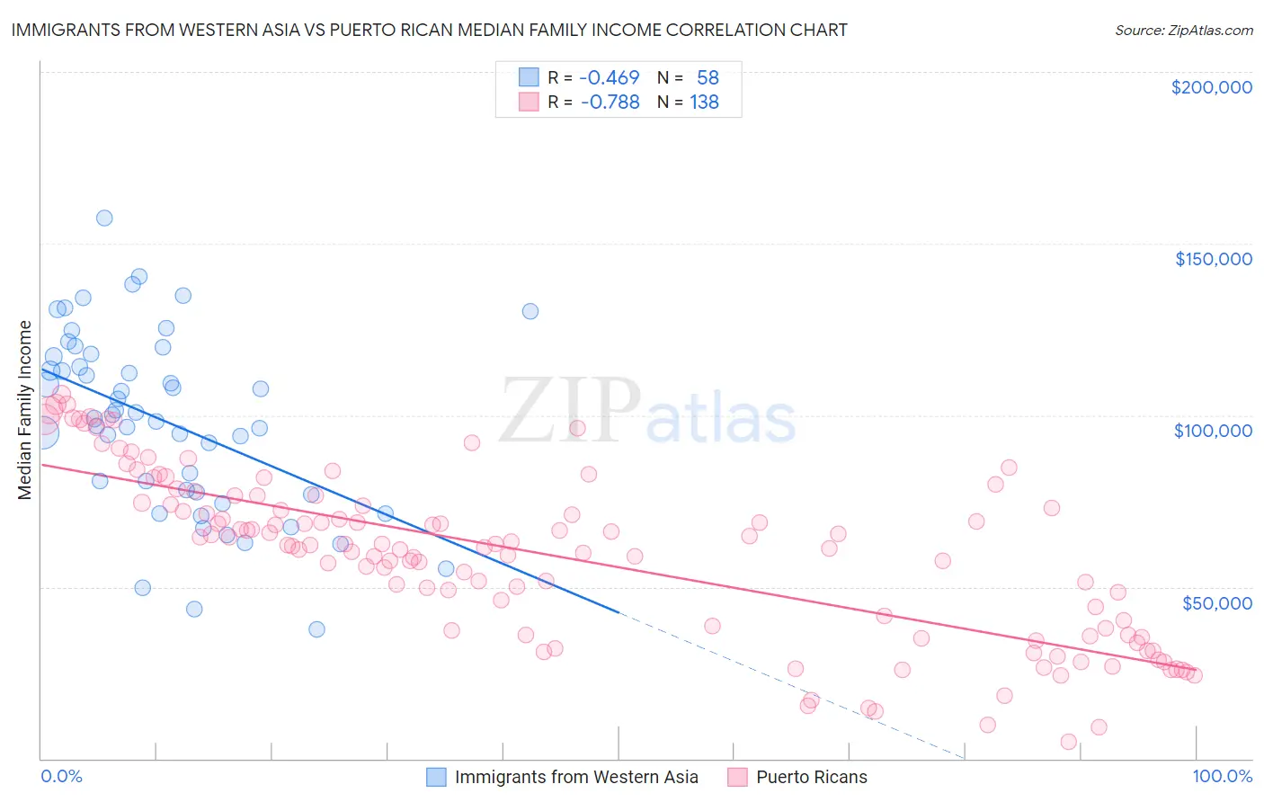 Immigrants from Western Asia vs Puerto Rican Median Family Income