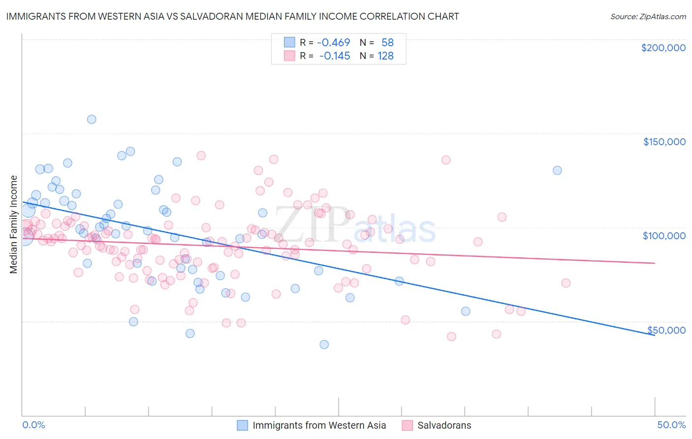 Immigrants from Western Asia vs Salvadoran Median Family Income