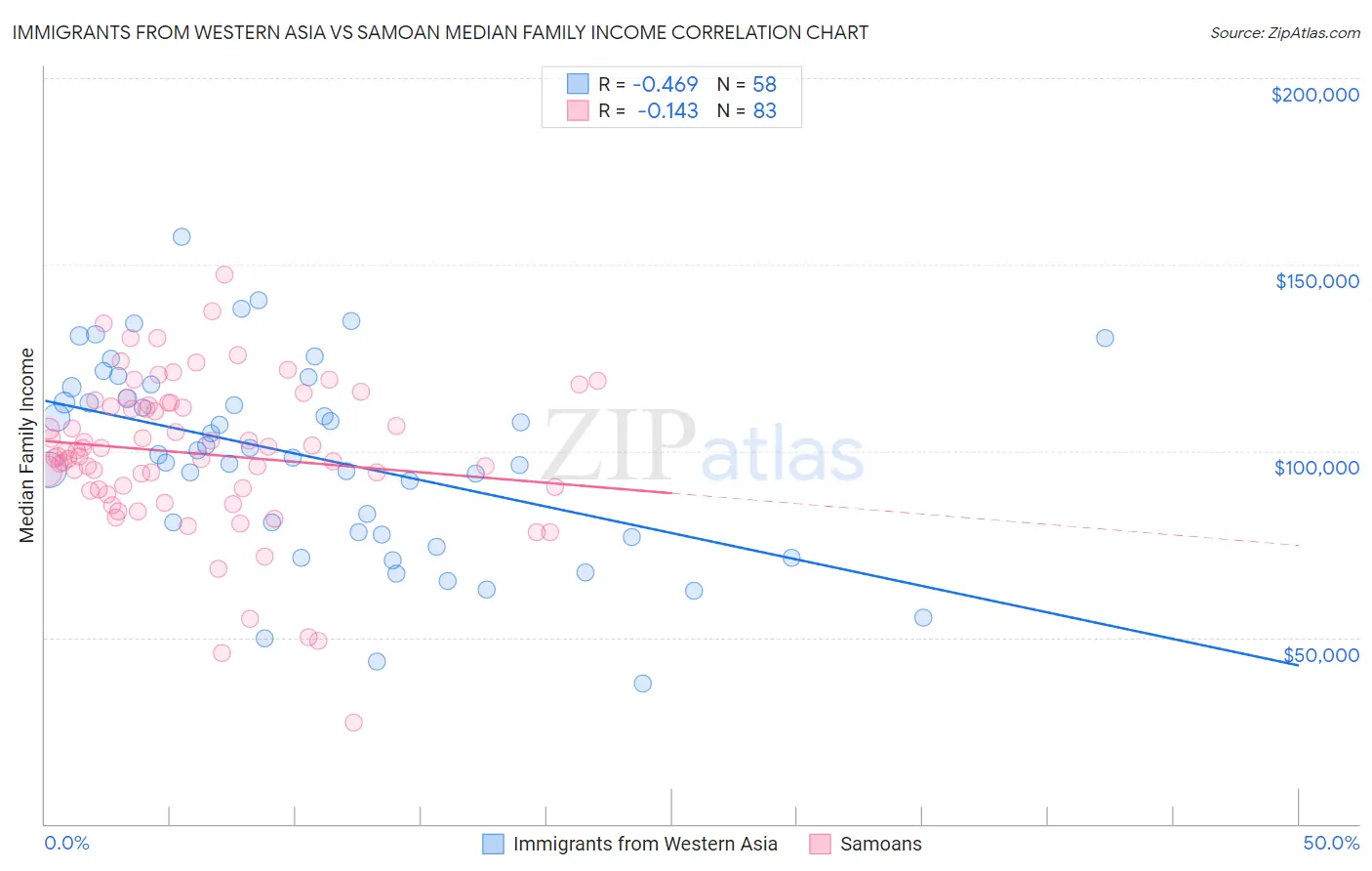 Immigrants from Western Asia vs Samoan Median Family Income