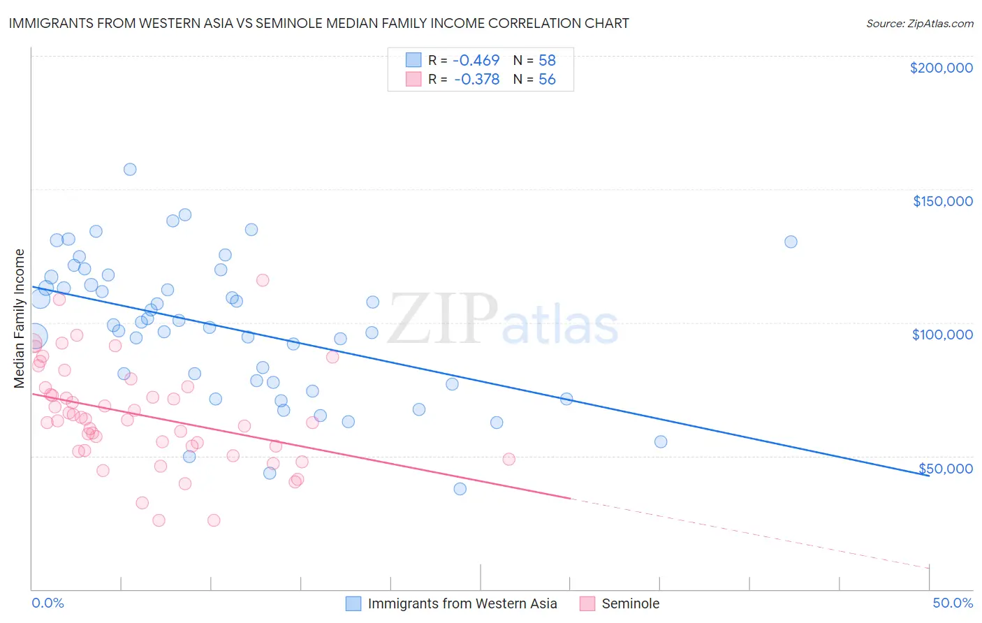 Immigrants from Western Asia vs Seminole Median Family Income