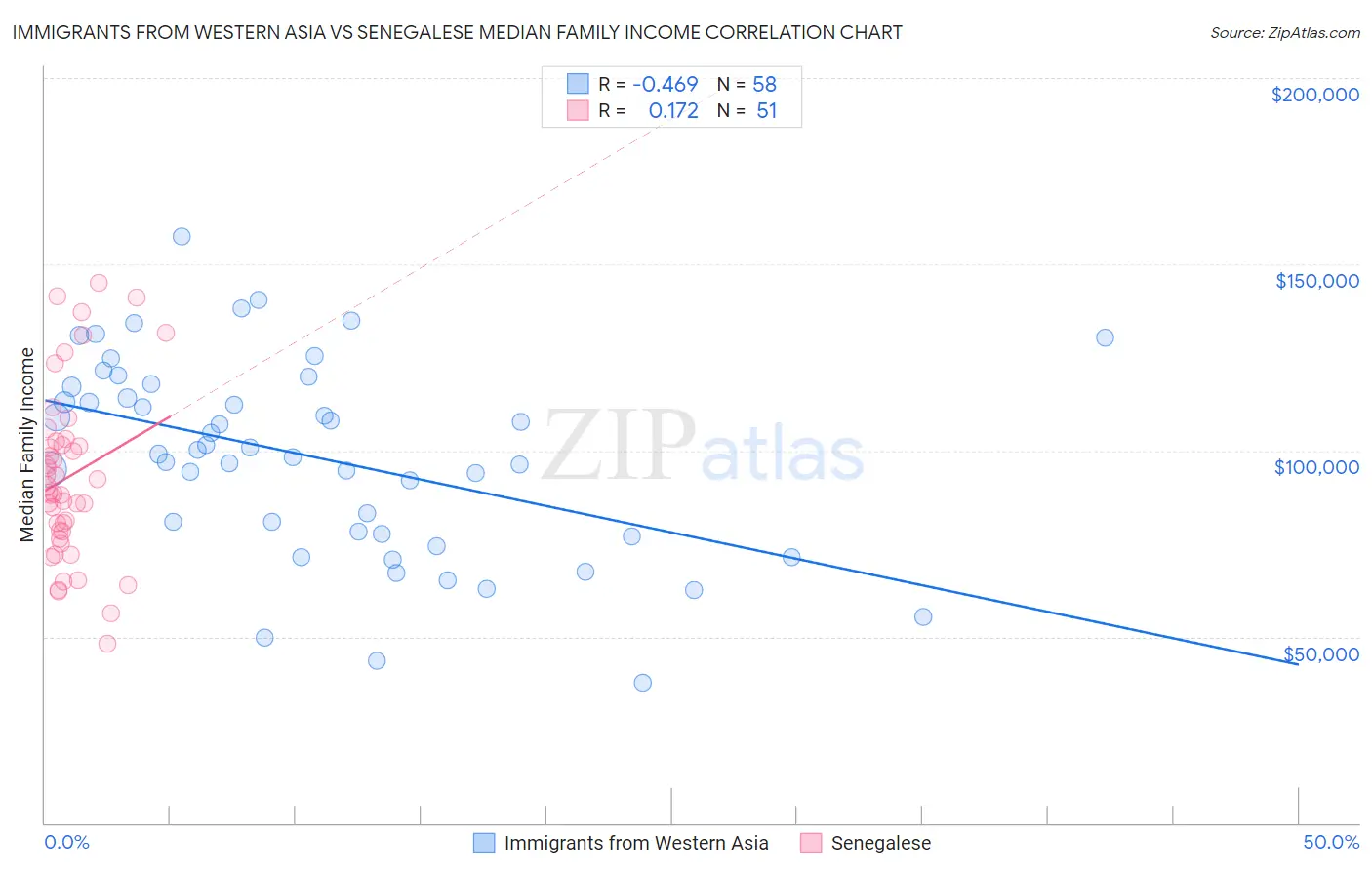 Immigrants from Western Asia vs Senegalese Median Family Income