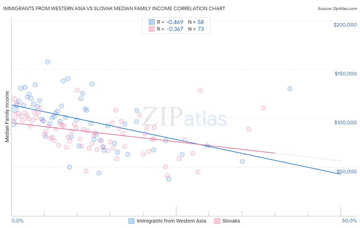 Immigrants from Western Asia vs Slovak Median Family Income