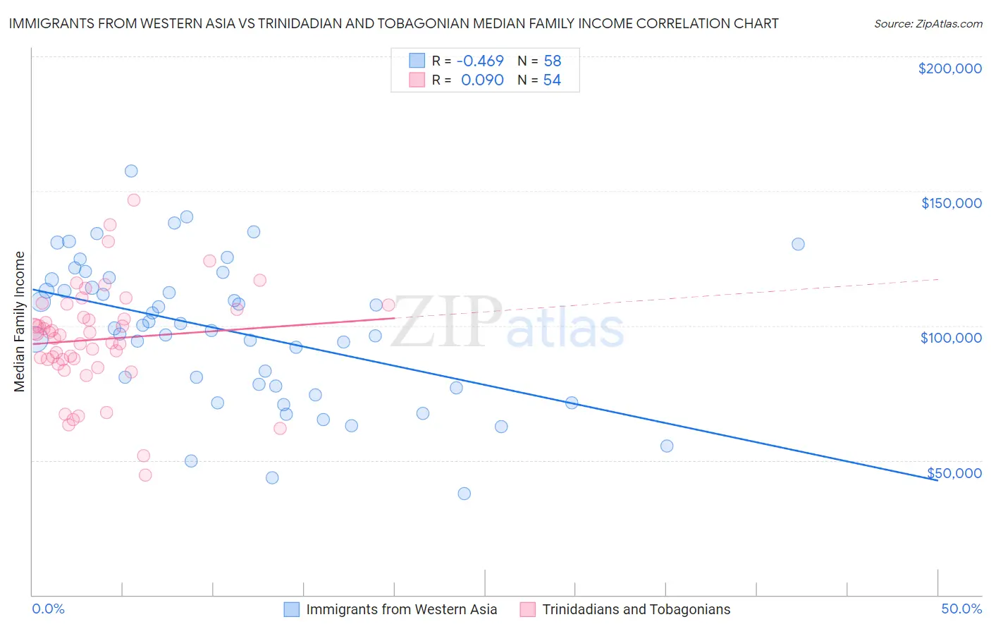 Immigrants from Western Asia vs Trinidadian and Tobagonian Median Family Income