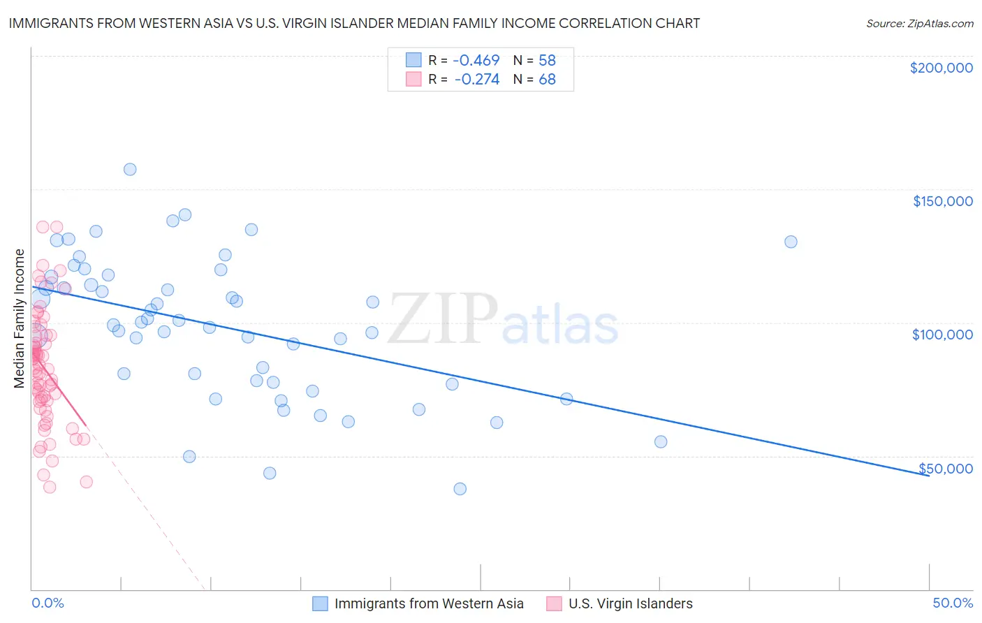 Immigrants from Western Asia vs U.S. Virgin Islander Median Family Income