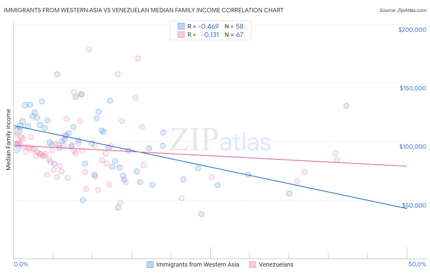 Immigrants from Western Asia vs Venezuelan Median Family Income