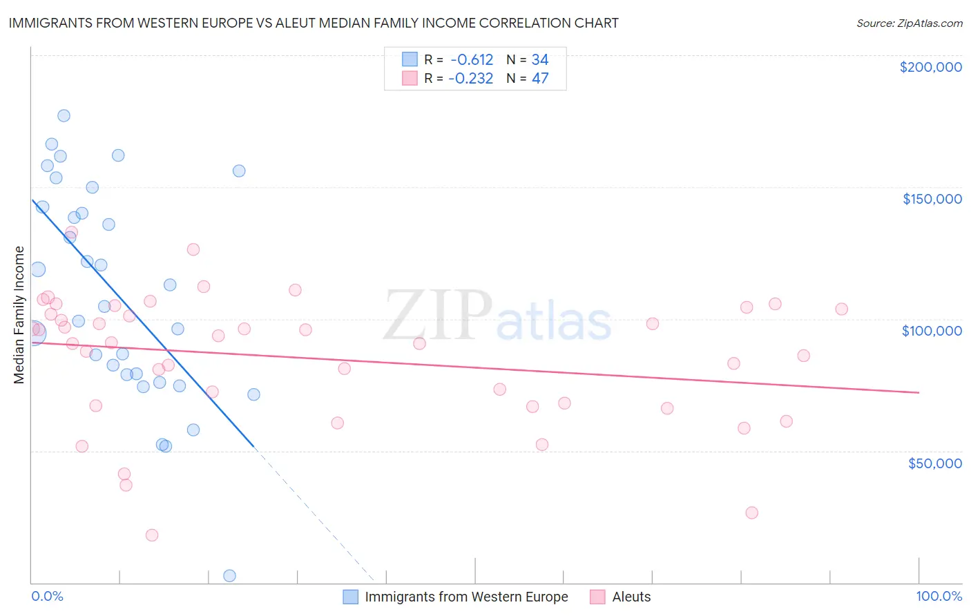 Immigrants from Western Europe vs Aleut Median Family Income