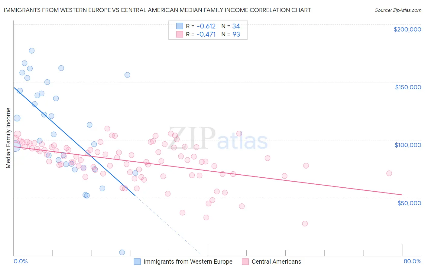 Immigrants from Western Europe vs Central American Median Family Income