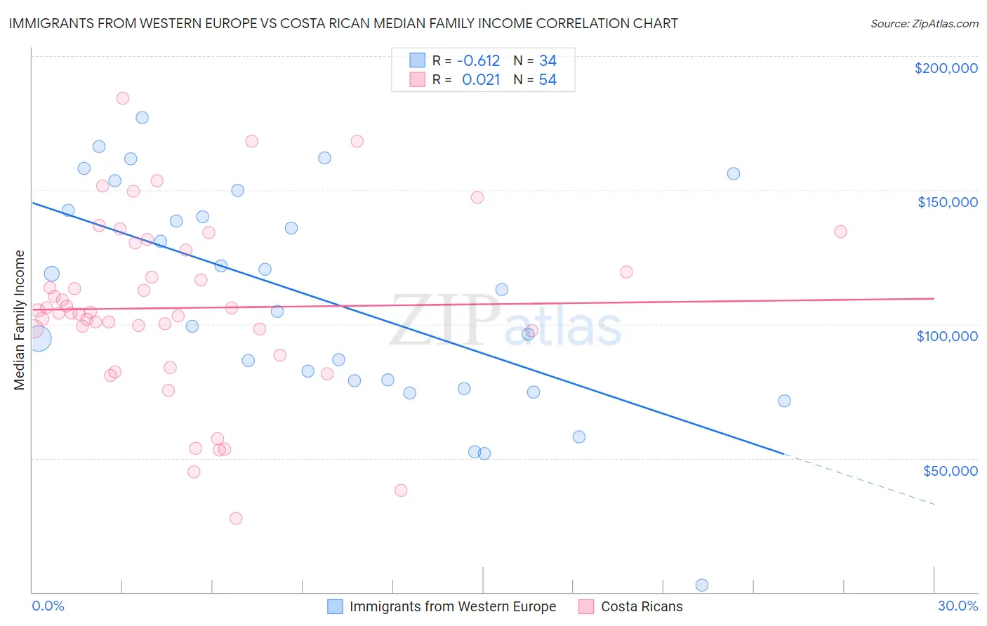 Immigrants from Western Europe vs Costa Rican Median Family Income