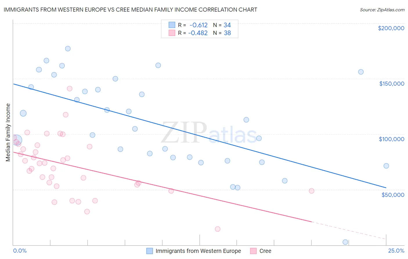 Immigrants from Western Europe vs Cree Median Family Income