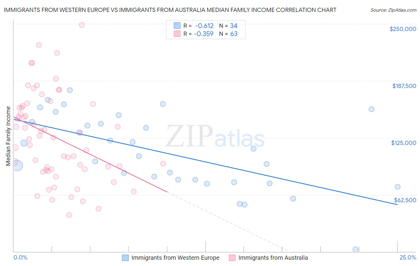 Immigrants from Western Europe vs Immigrants from Australia Median Family Income