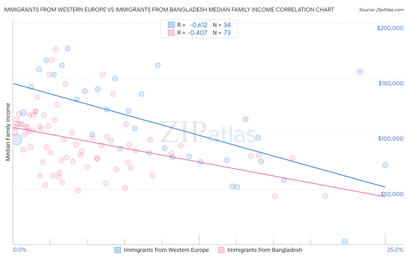 Immigrants from Western Europe vs Immigrants from Bangladesh Median Family Income