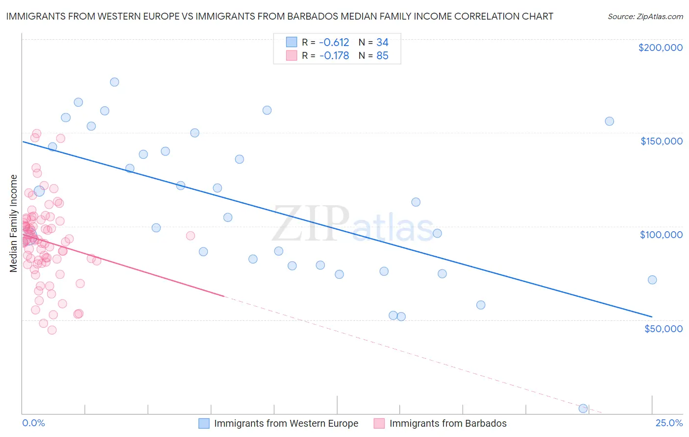 Immigrants from Western Europe vs Immigrants from Barbados Median Family Income