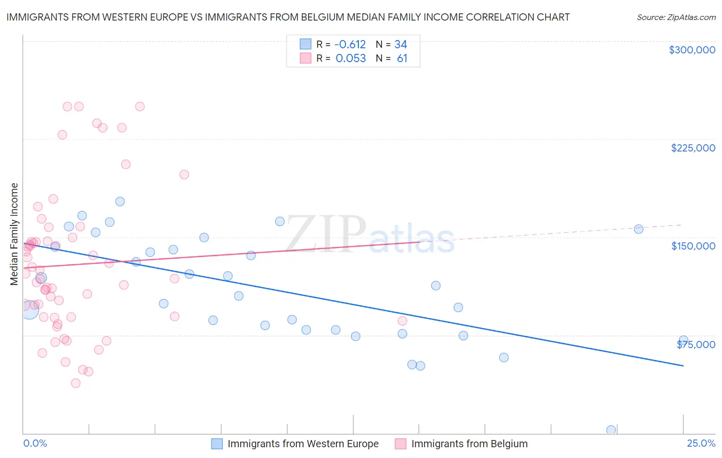 Immigrants from Western Europe vs Immigrants from Belgium Median Family Income