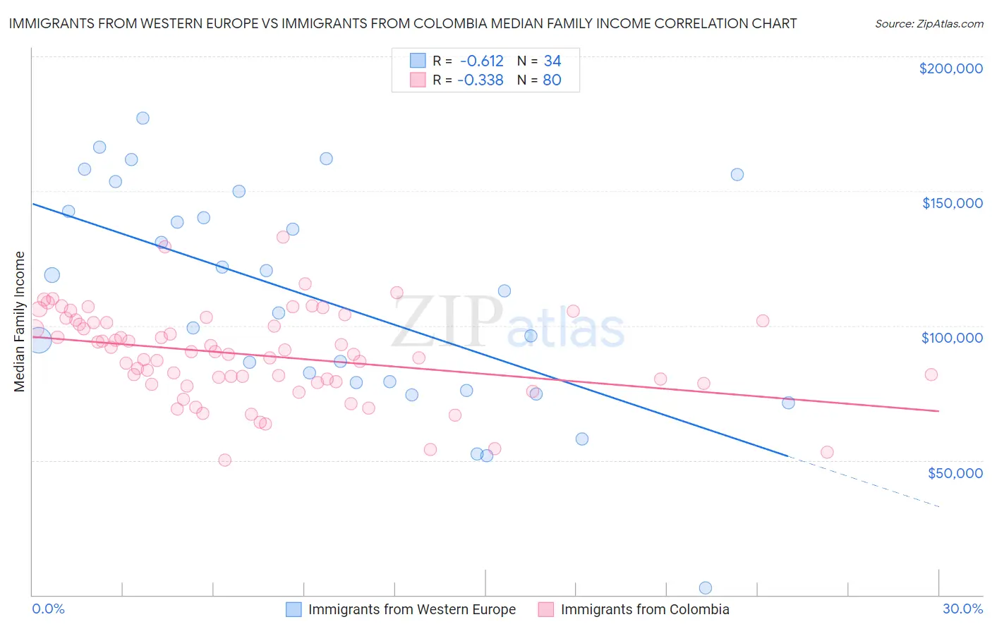 Immigrants from Western Europe vs Immigrants from Colombia Median Family Income