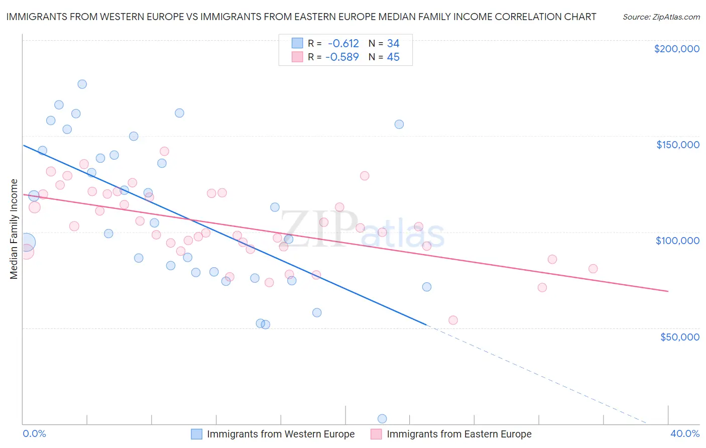 Immigrants from Western Europe vs Immigrants from Eastern Europe Median Family Income