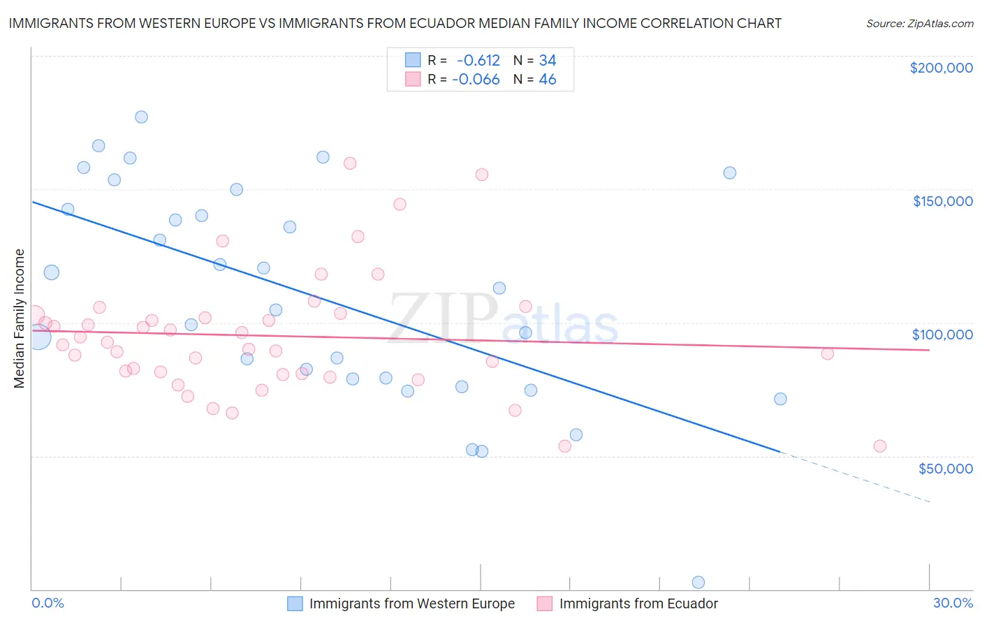 Immigrants from Western Europe vs Immigrants from Ecuador Median Family Income