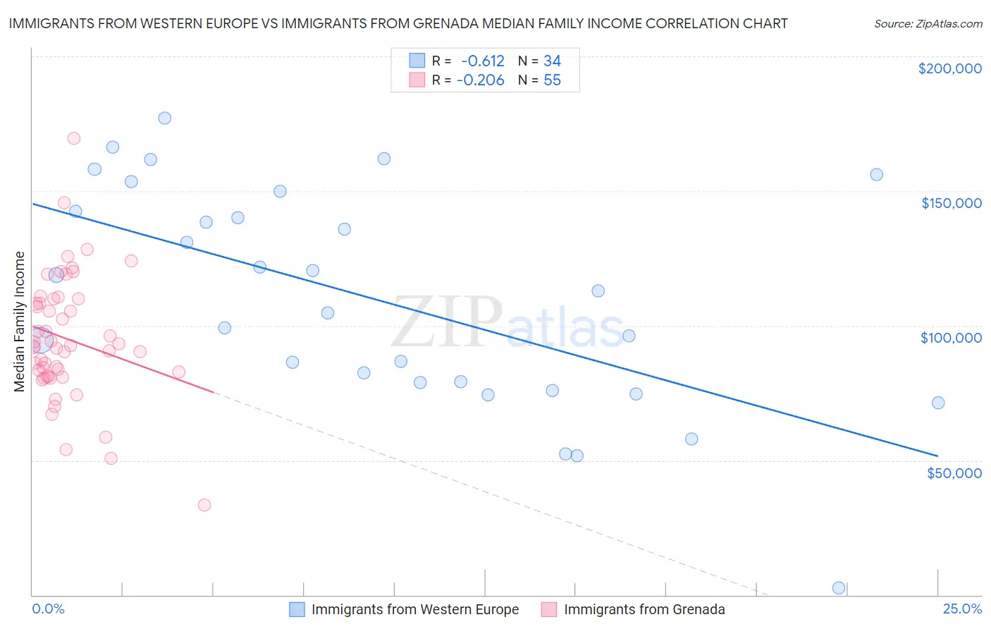 Immigrants from Western Europe vs Immigrants from Grenada Median Family Income