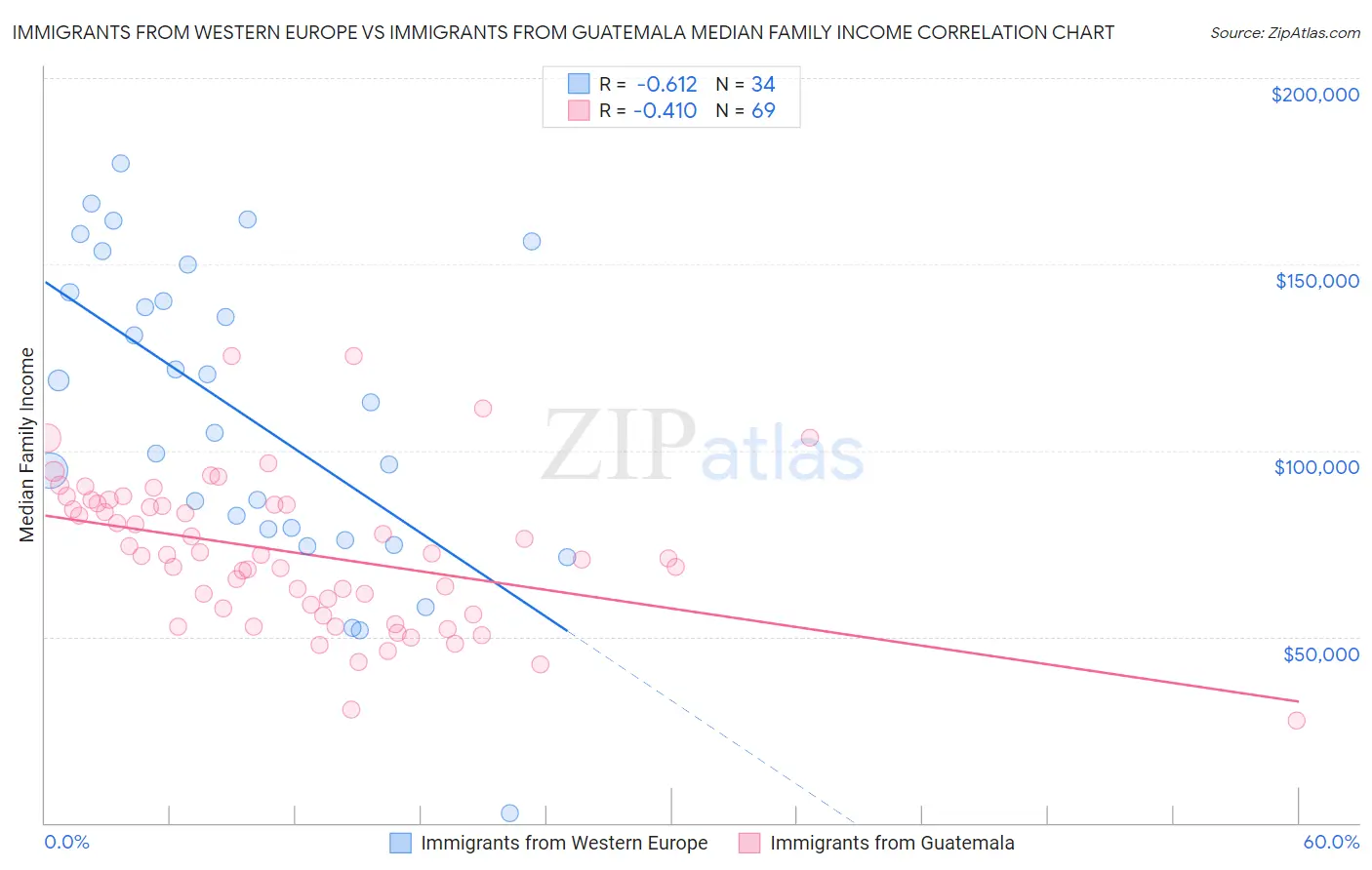 Immigrants from Western Europe vs Immigrants from Guatemala Median Family Income