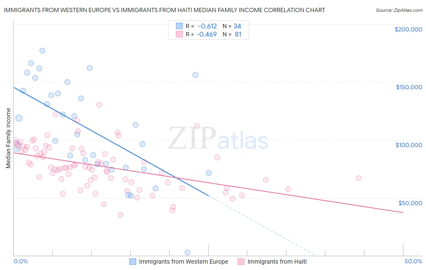 Immigrants from Western Europe vs Immigrants from Haiti Median Family Income