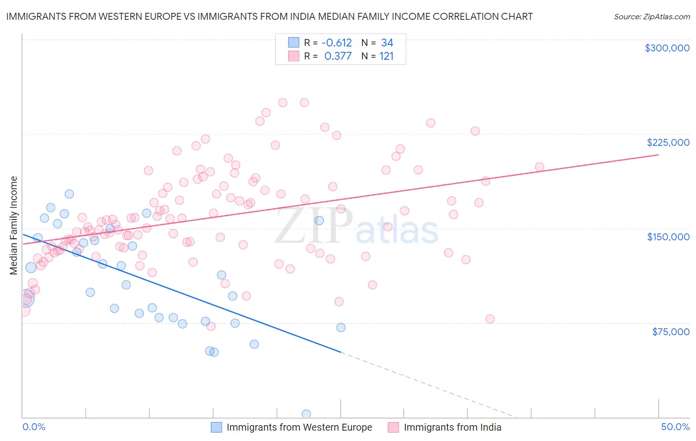 Immigrants from Western Europe vs Immigrants from India Median Family Income