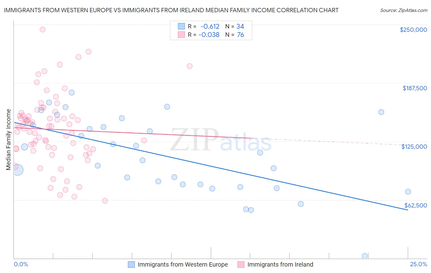 Immigrants from Western Europe vs Immigrants from Ireland Median Family Income