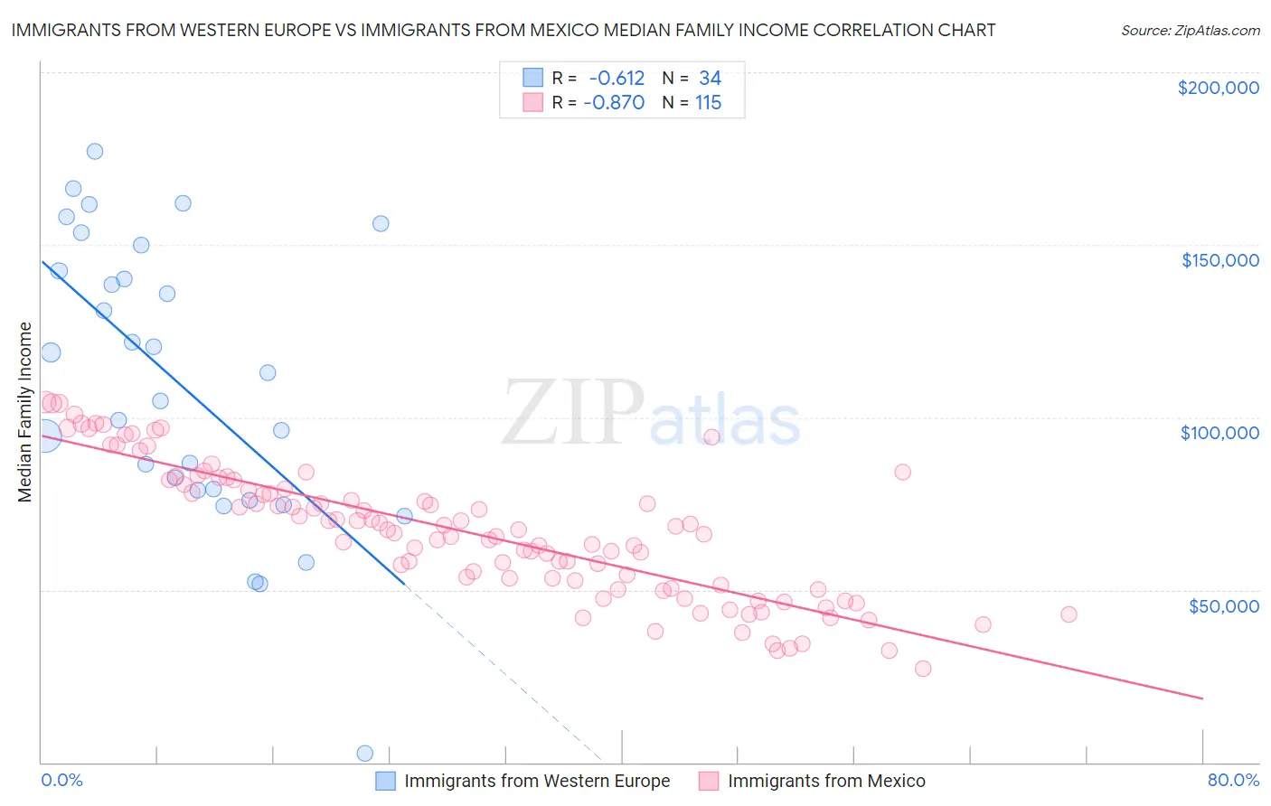 Immigrants from Western Europe vs Immigrants from Mexico Median Family Income