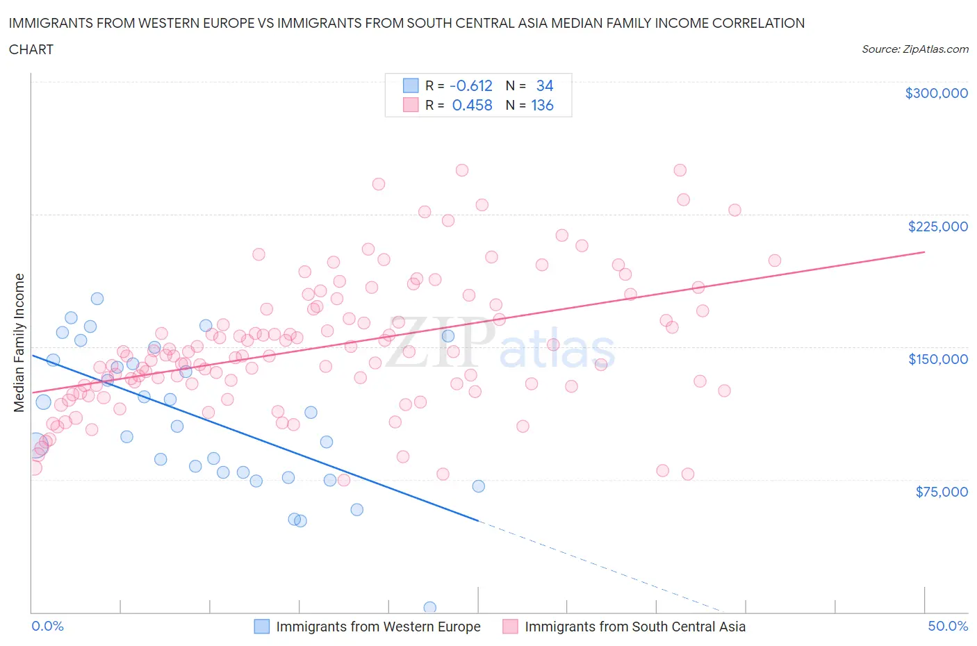 Immigrants from Western Europe vs Immigrants from South Central Asia Median Family Income
