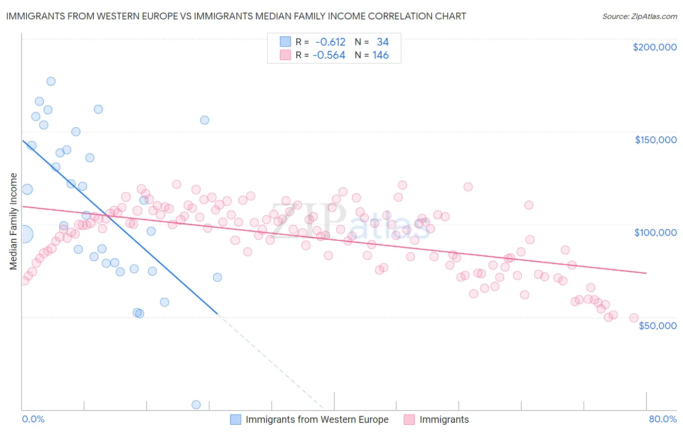 Immigrants from Western Europe vs Immigrants Median Family Income