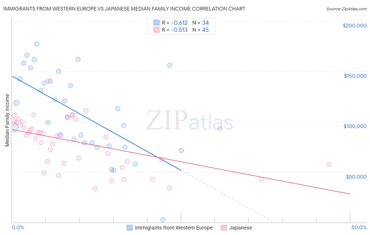 Immigrants from Western Europe vs Japanese Median Family Income