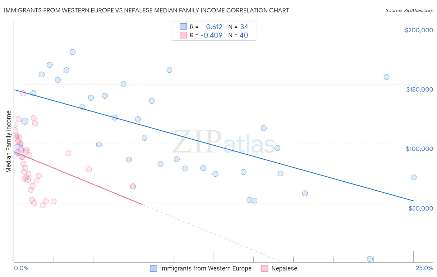 Immigrants from Western Europe vs Nepalese Median Family Income