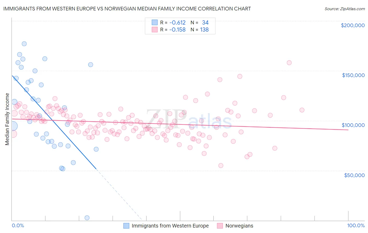 Immigrants from Western Europe vs Norwegian Median Family Income