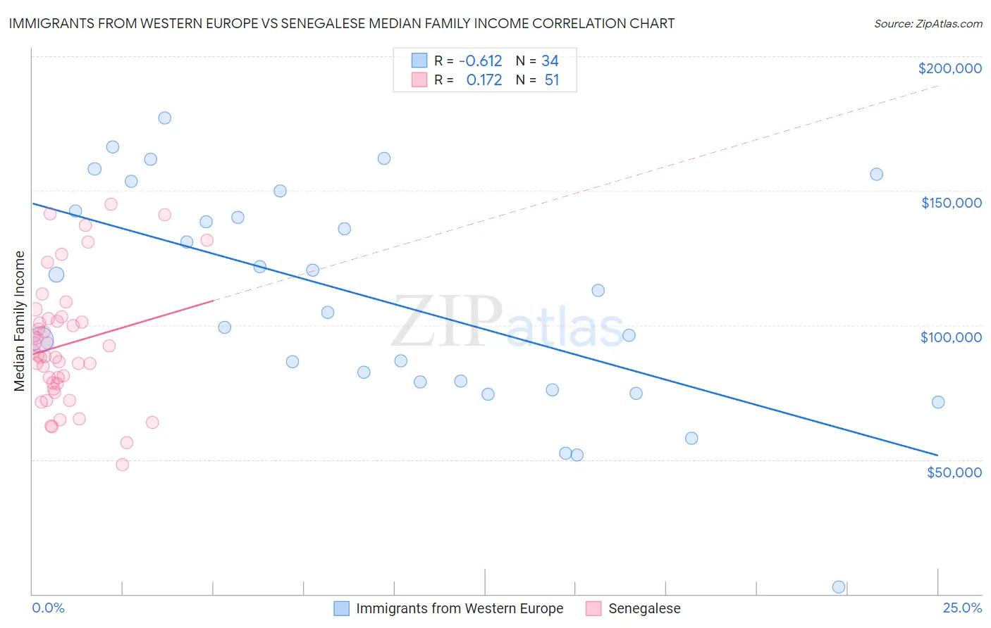 Immigrants from Western Europe vs Senegalese Median Family Income