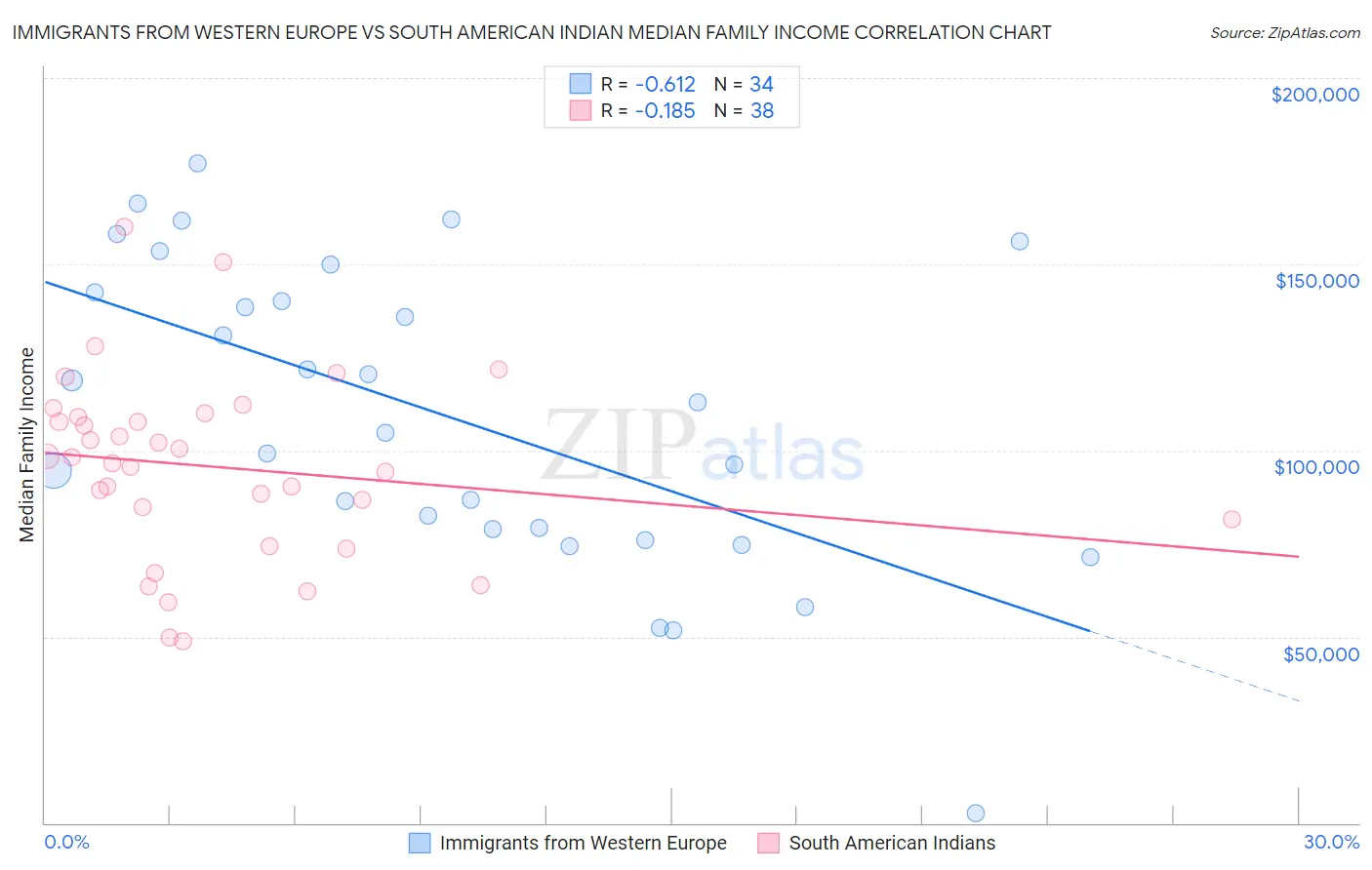 Immigrants from Western Europe vs South American Indian Median Family Income