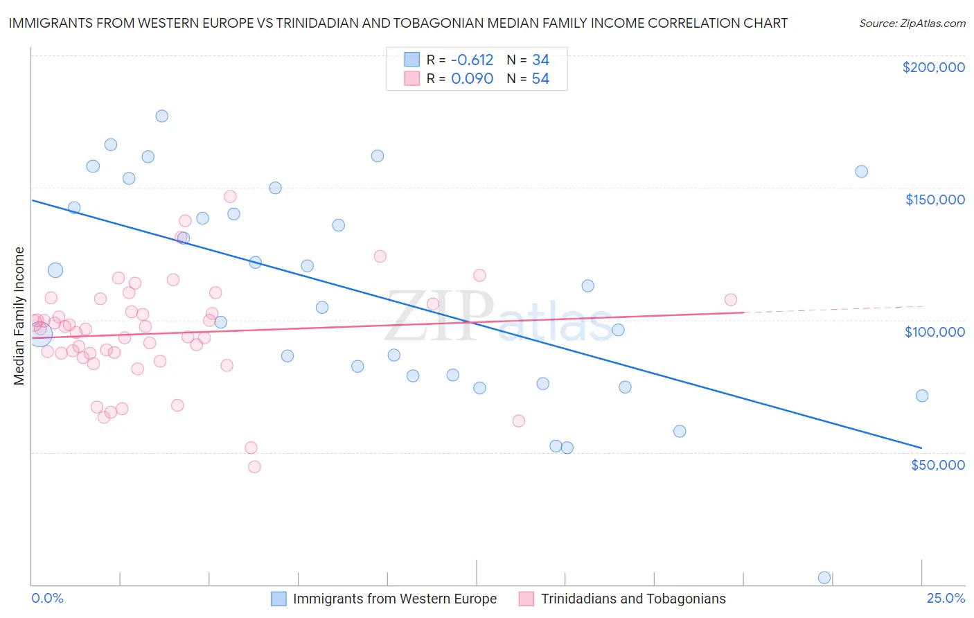 Immigrants from Western Europe vs Trinidadian and Tobagonian Median Family Income