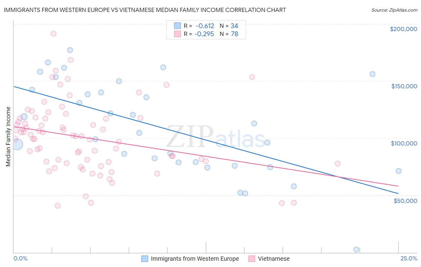 Immigrants from Western Europe vs Vietnamese Median Family Income