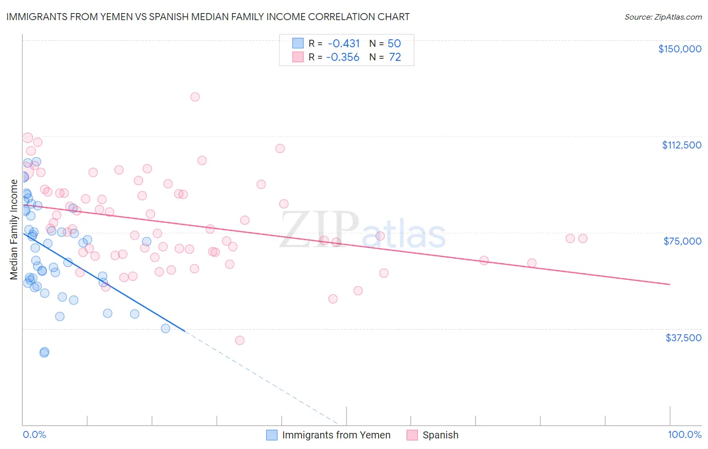 Immigrants from Yemen vs Spanish Median Family Income