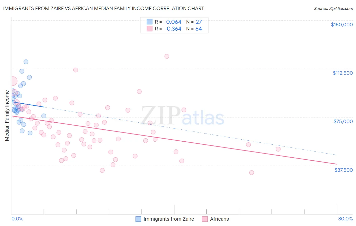 Immigrants from Zaire vs African Median Family Income