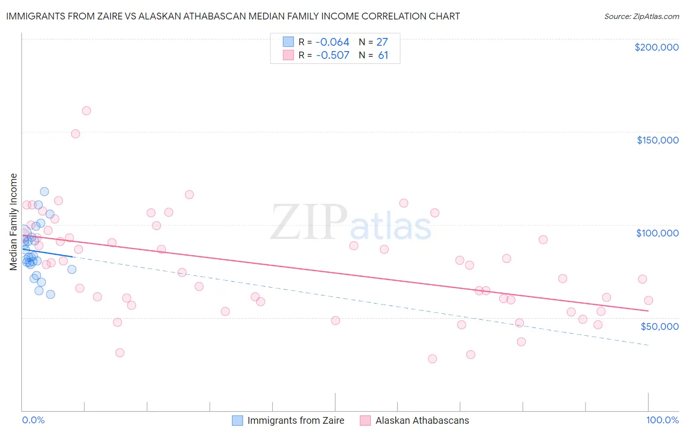 Immigrants from Zaire vs Alaskan Athabascan Median Family Income