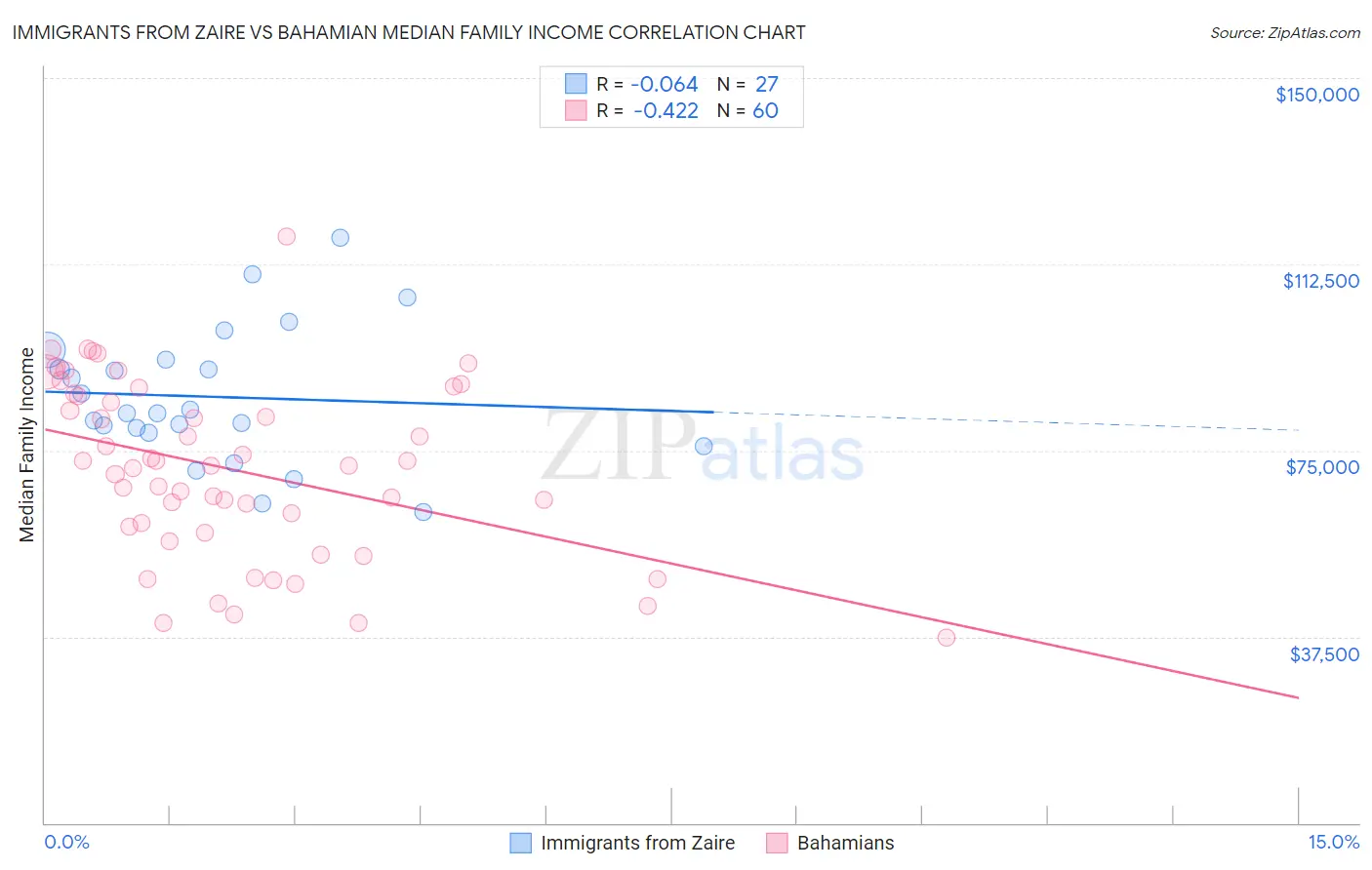 Immigrants from Zaire vs Bahamian Median Family Income