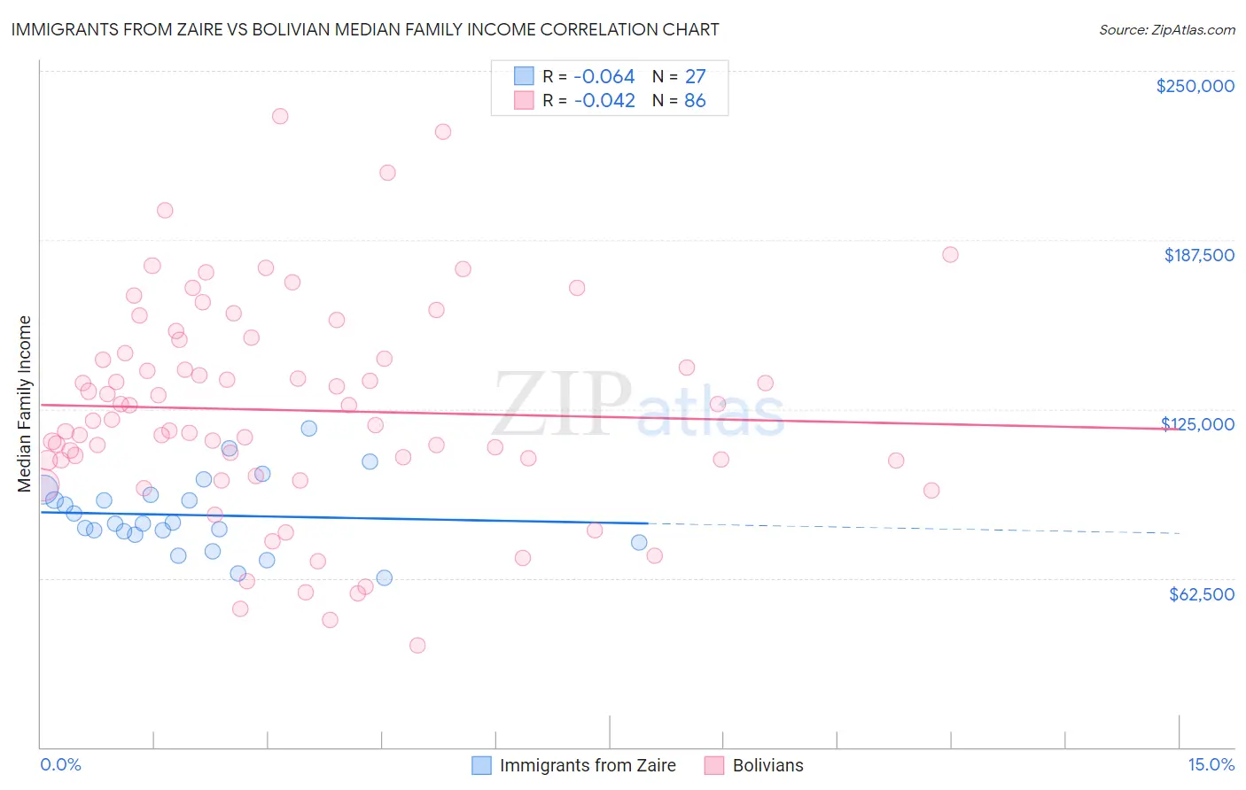 Immigrants from Zaire vs Bolivian Median Family Income
