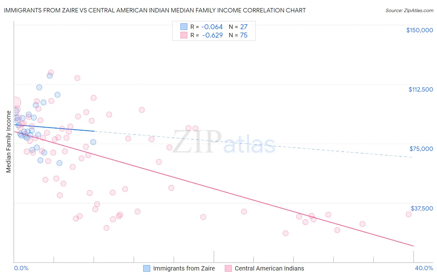 Immigrants from Zaire vs Central American Indian Median Family Income