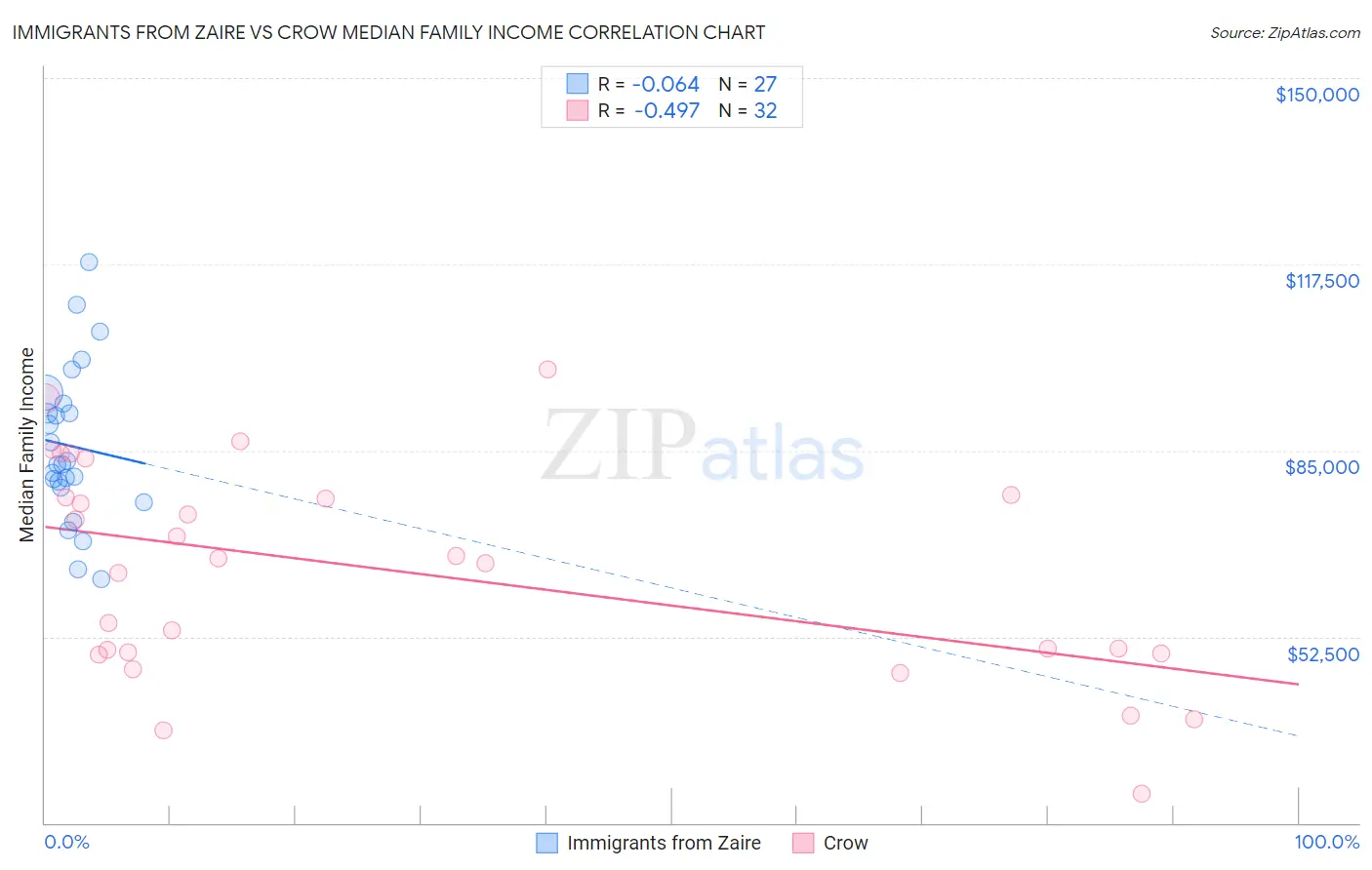 Immigrants from Zaire vs Crow Median Family Income