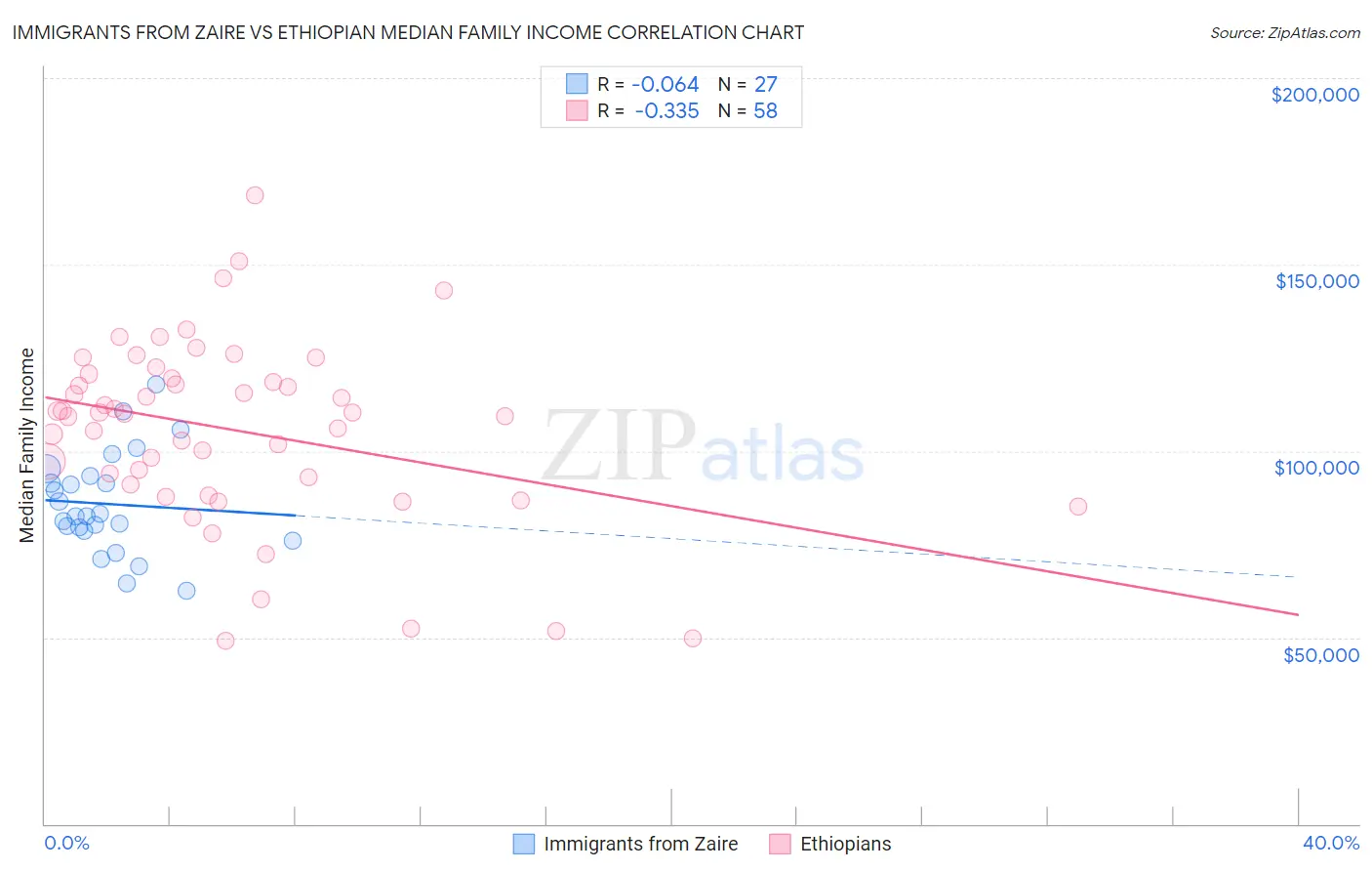 Immigrants from Zaire vs Ethiopian Median Family Income