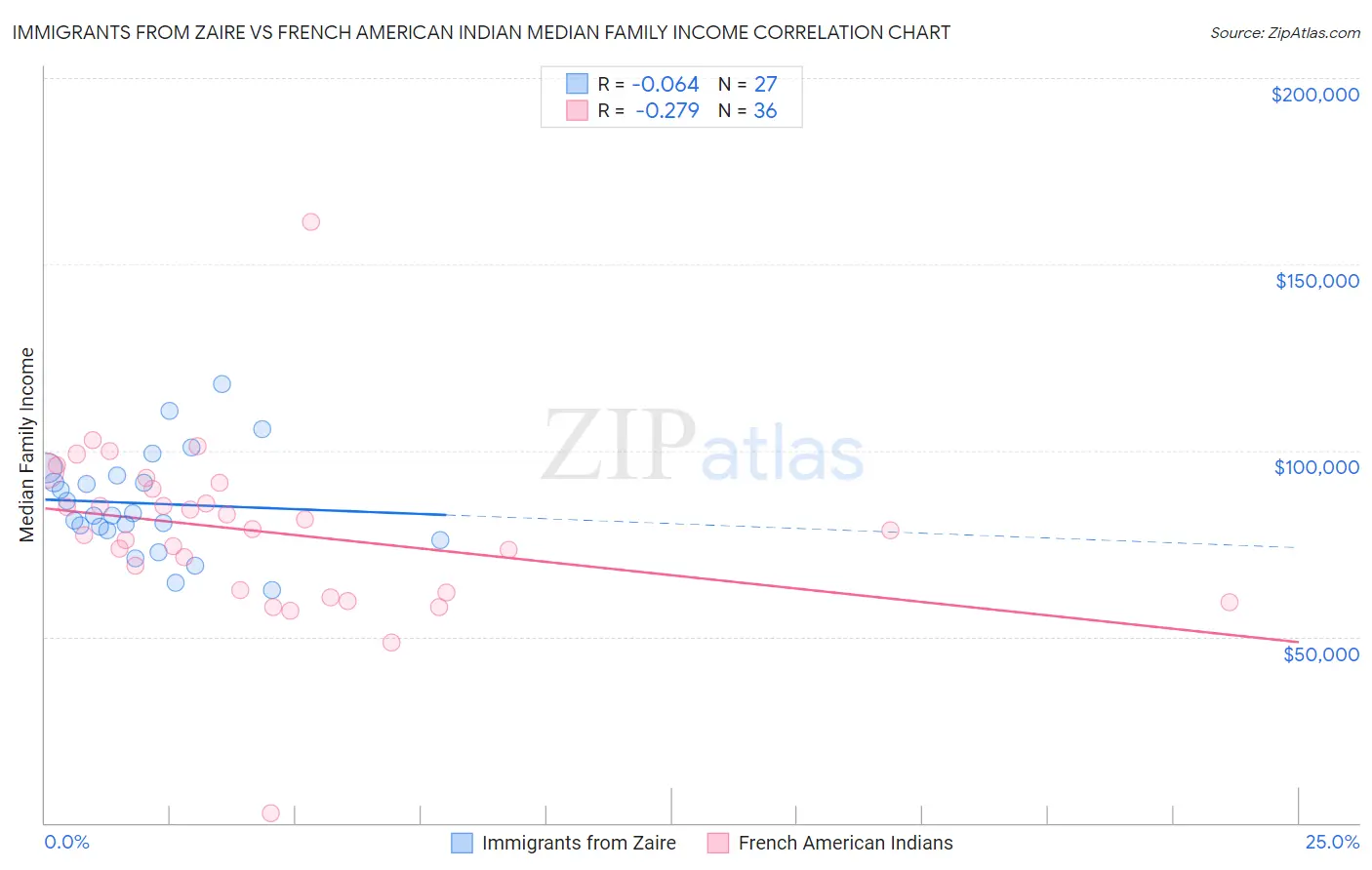 Immigrants from Zaire vs French American Indian Median Family Income